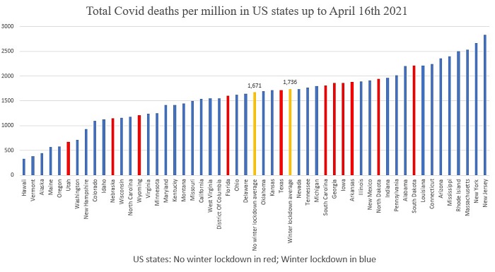 Bar graph showing death rates in locked down versus non-locked down U.S. states, showing there is essentially no difference between them.
