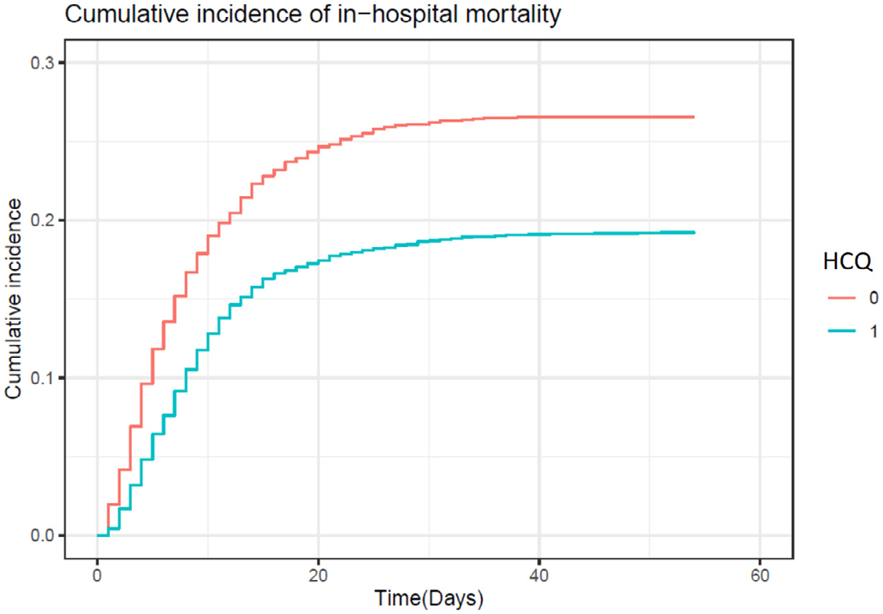 Graph showing cumulative incidence of in-hospital mortality against time, for two groups, one treated with HCQ and the other without.