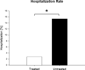 Bar graph showing hospitalization rate for treated versus untreated; the rate is much lower for those treated.